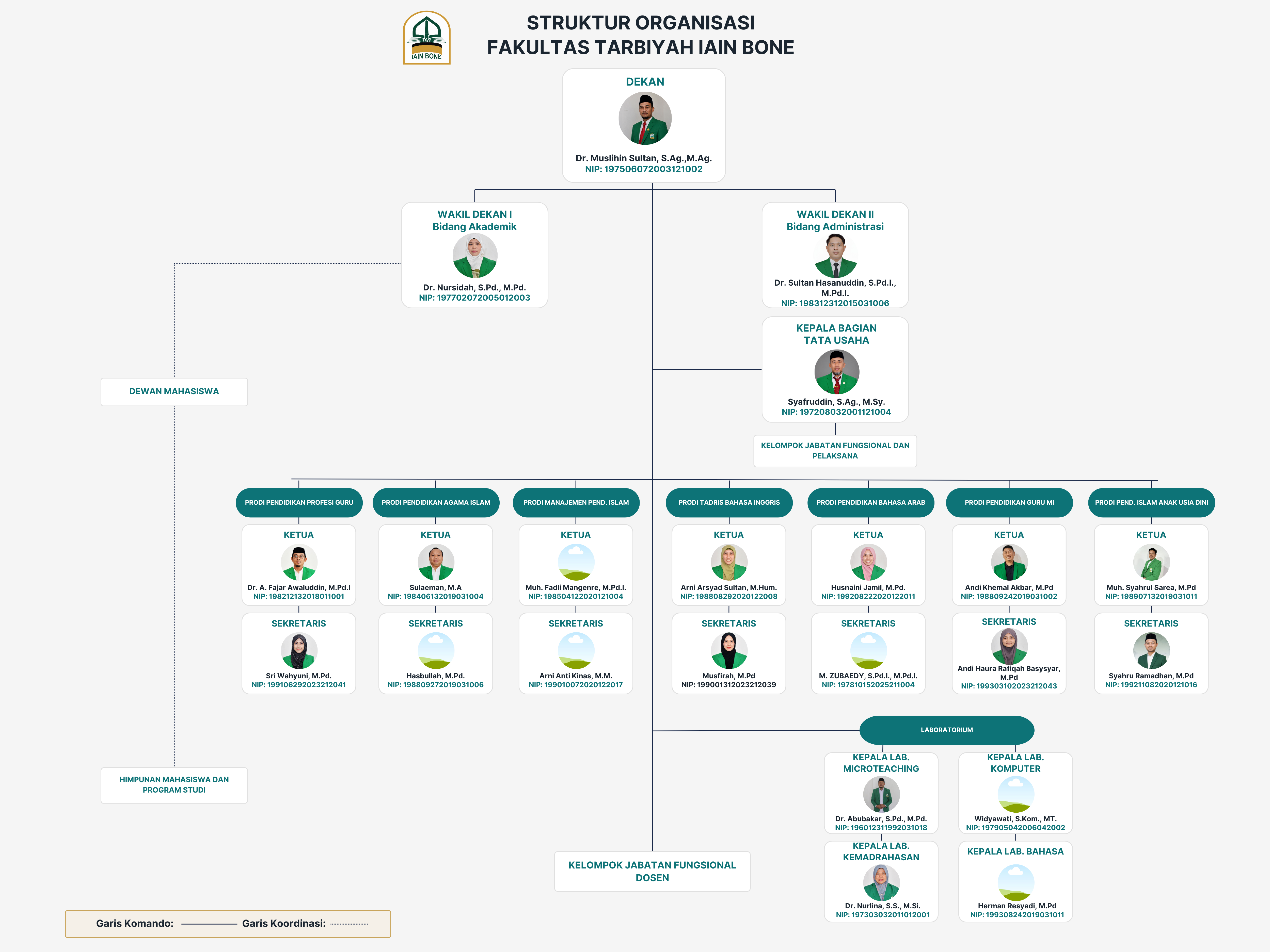 Struktur Organisasi Fakultas Tarbiyah IAIN Bone